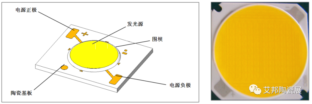 COB成LED封装主流，陶瓷基板受青睐