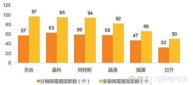 从通威说说组件的壁垒：渠道、品牌也是光伏厂商的竞争力