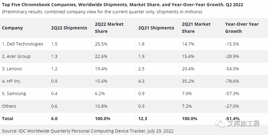 IDC：2022 年第二季度全球平板电脑出货量达到 4050 万台，苹果第一、华为第五
