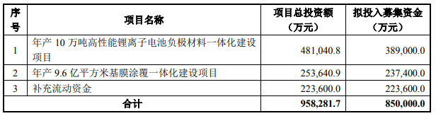 拟定增募资不超85亿元！璞泰来斥巨资加码锂电！