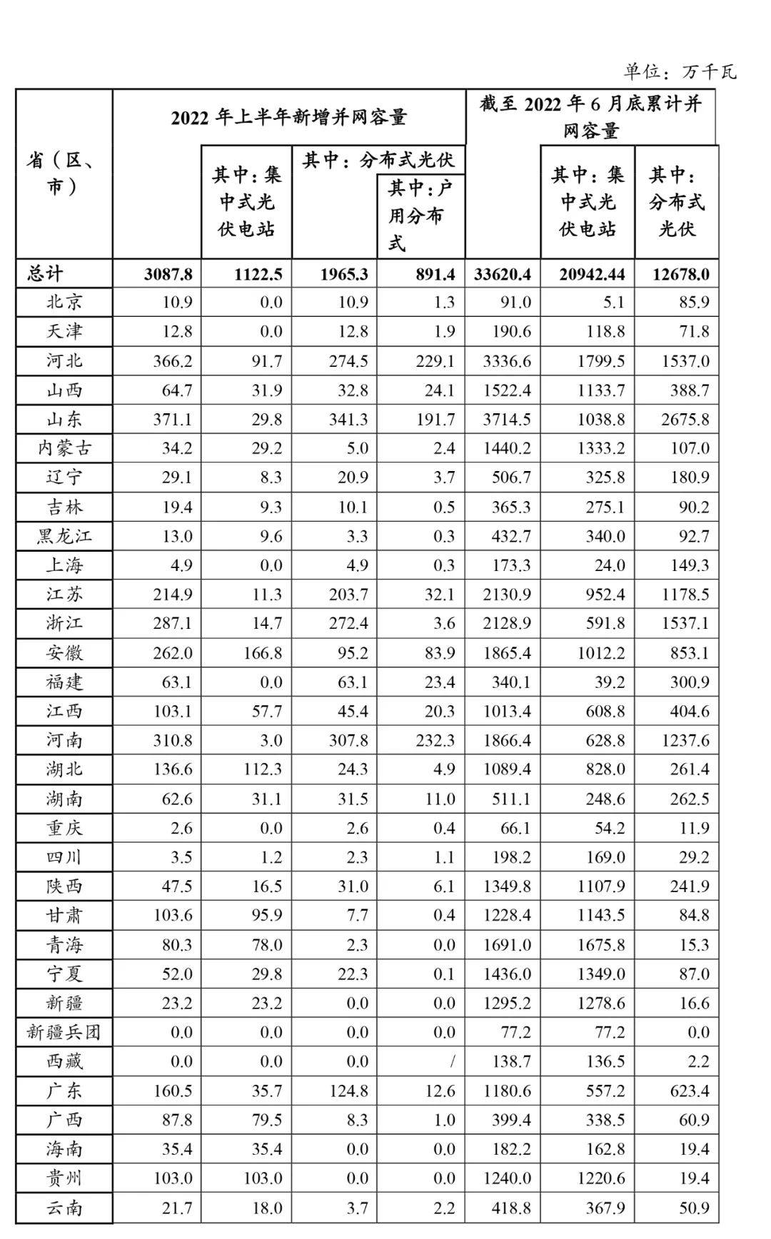 2022年国内新增光伏装机谱图