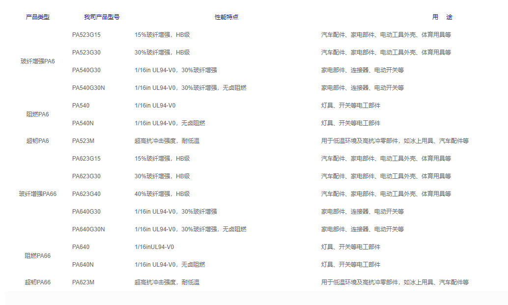 广东地区值得关注的30家改性尼龙企业