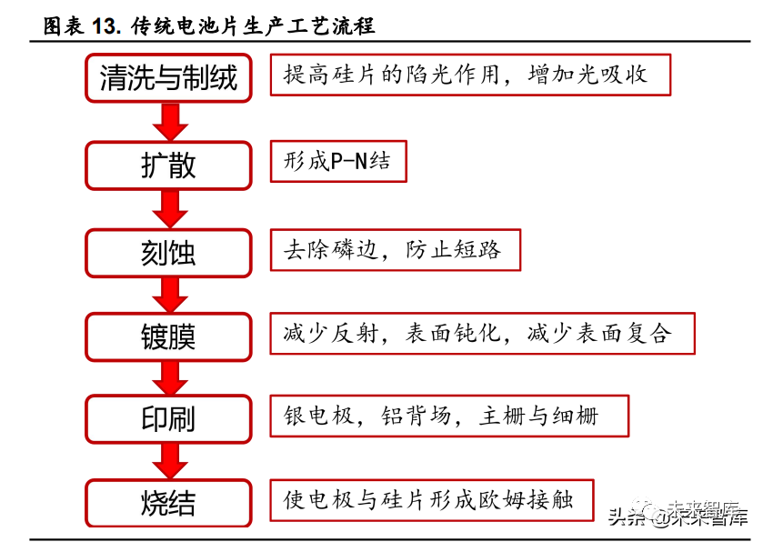 传统电池片生产的6个流程