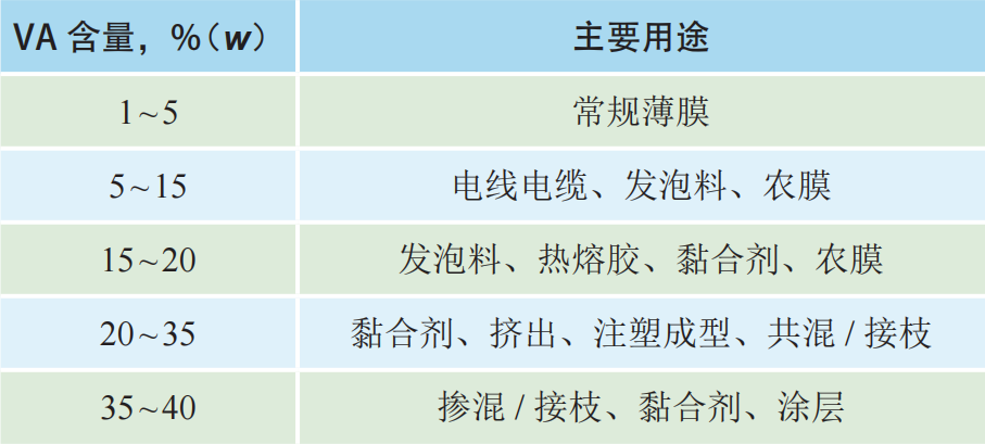胶膜原料：EVA的工艺和市场分析及产业链研究