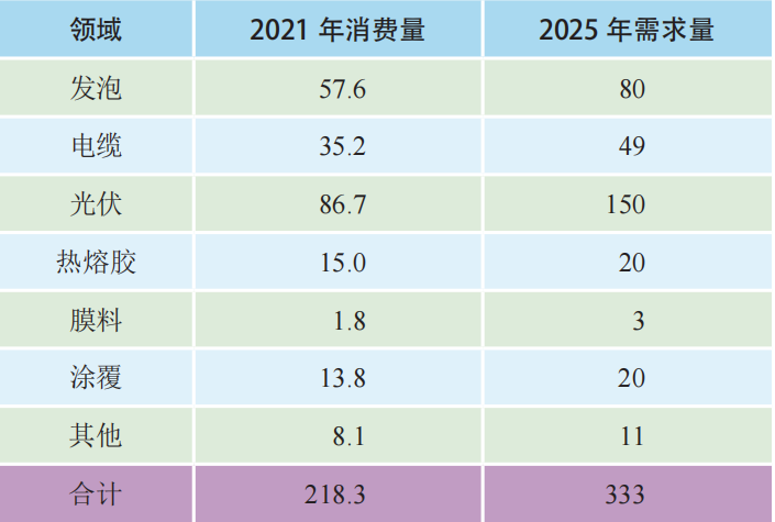 胶膜原料：EVA的工艺和市场分析及产业链研究