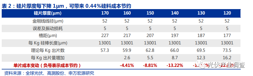 设备主导，硅片、金刚线、浆料三大降本趋势明确！