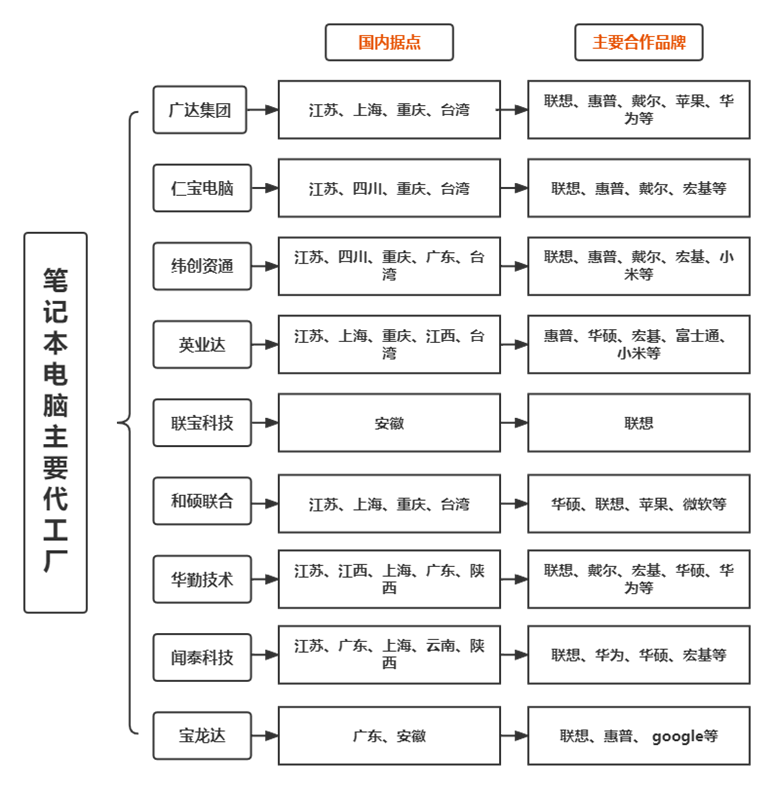 国内主要笔电代工厂及其2021年出货情况