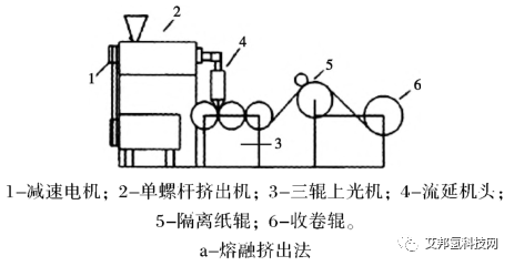 质子交换膜（PEM）生产工艺