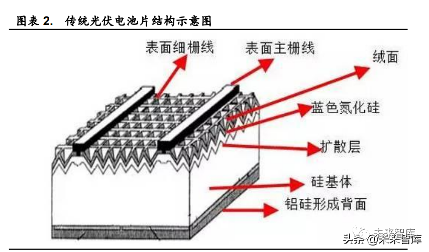 光伏电池片结构构成及上下游