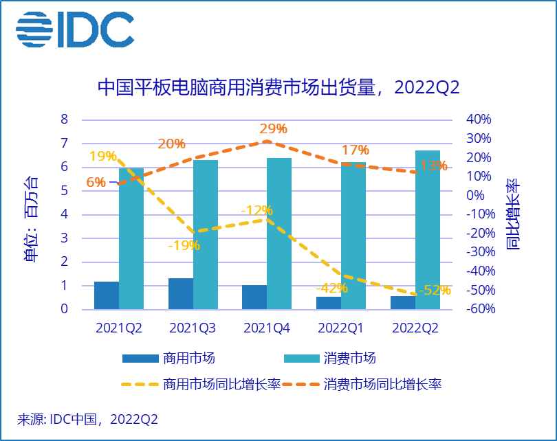 IDC：中国平板电脑市场二季度出货约729万台，同比增长1.9%