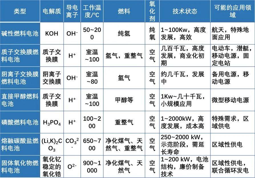 氢燃料电池的特点、分类及应用