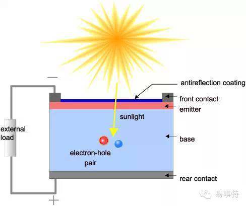 浅析光伏发电中的潜在电势诱导衰减现象