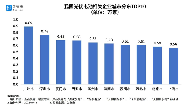 我国光伏电池企业城市分布现状