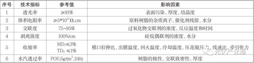 光伏封装材料标准及其应用研究