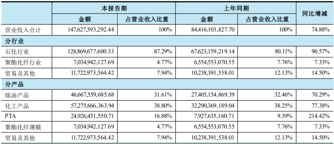 大手笔！荣盛石化一日公布3大项目，新材料项目投资超600亿元！