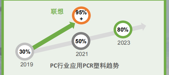 95%! 联想ThinkPad率先导入95%PCR塑料 95%! 联想ThinkPad率先导入95%PCR塑料