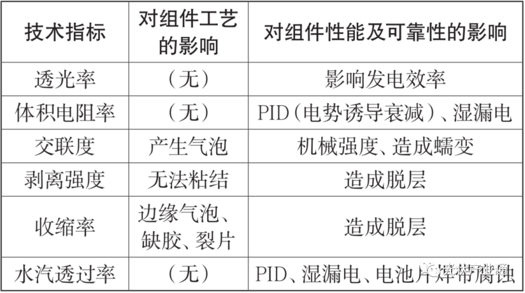 光伏封装材料标准及其应用研究