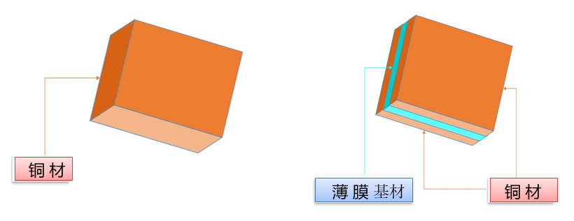 复合铜箔！火了，为啥？