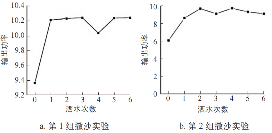 水清洁是否影响光伏组件的输出功率？