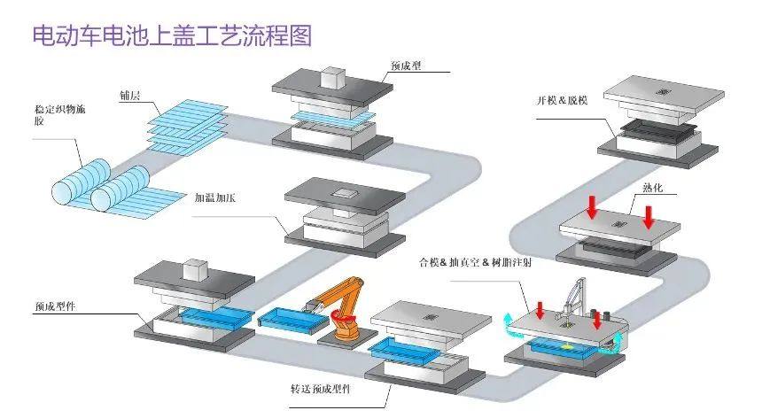 科思创聚氨酯推出HP-RTM聚氨酯电池包上壳体解决方案