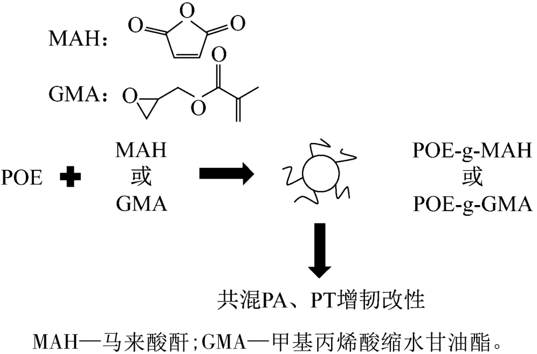 光伏胶膜材料POE产品及应用现状