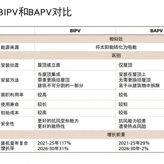 BIPV&BAPV，哪个模式能够赢得更大的市场？