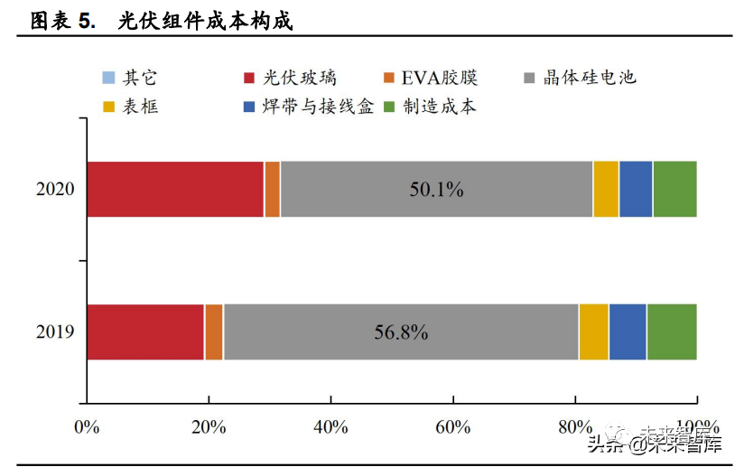 光伏电池片结构构成及上下游