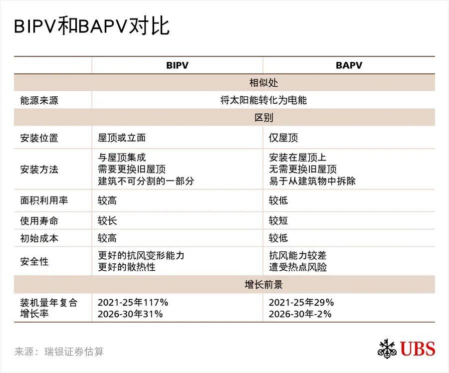 BIPV&BAPV，哪个模式能够赢得更大的市场？