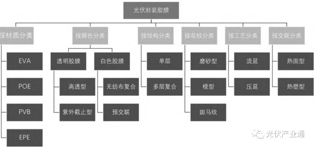 光伏封装材料标准及其应用研究