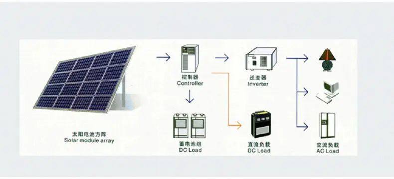 太阳能光伏发电系统的组成与应用