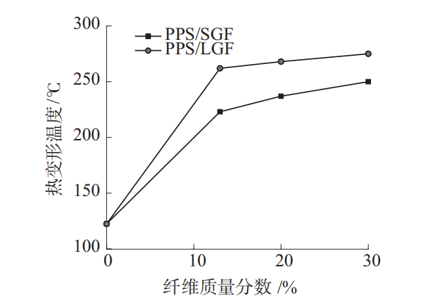 ​长/短玻纤增强PPS复合材料的性能对比