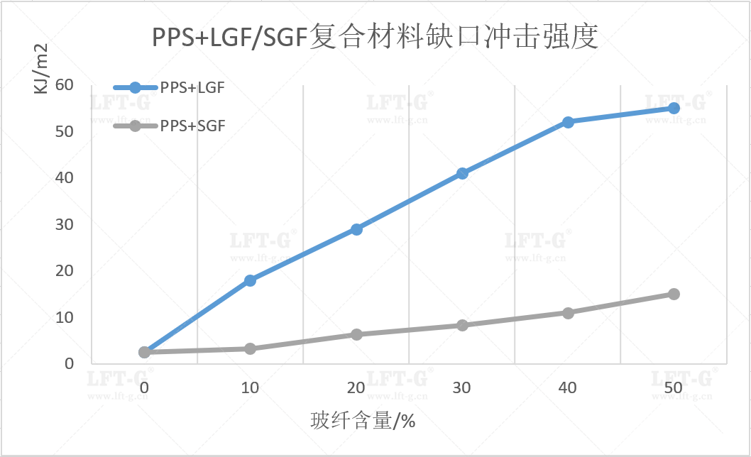 PPS材料及其长/短玻纤增强复合材料性能