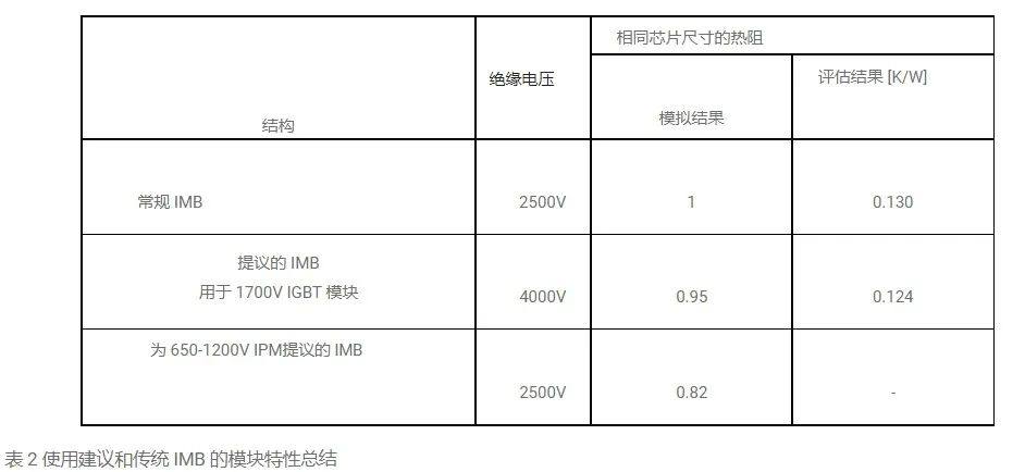 一种新的绝缘金属化陶瓷基板（IMB），具有增强的隔离特性和导热性