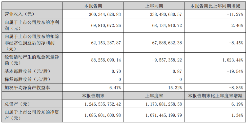 15家改性塑料企业半年报