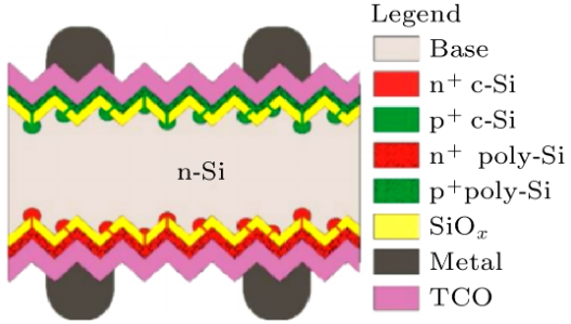 TOPCon太阳电池的研究现状与展望