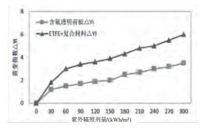 一种新型轻质柔性光伏组件介绍