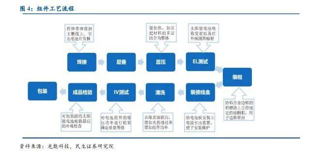 光伏组件的生产制造流程及工艺