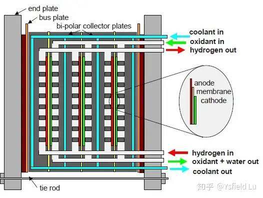 质子交换膜燃料电池（PEMFC）双极板流场结构