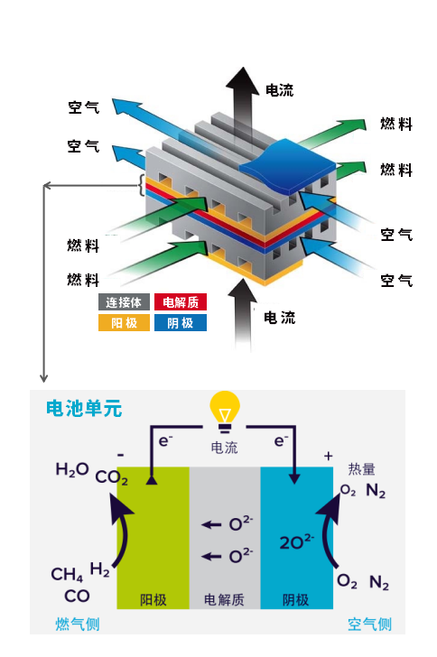 最前沿、最高效的燃料电池技术——固体氧化物燃料电池（SOFC）及其应用展望