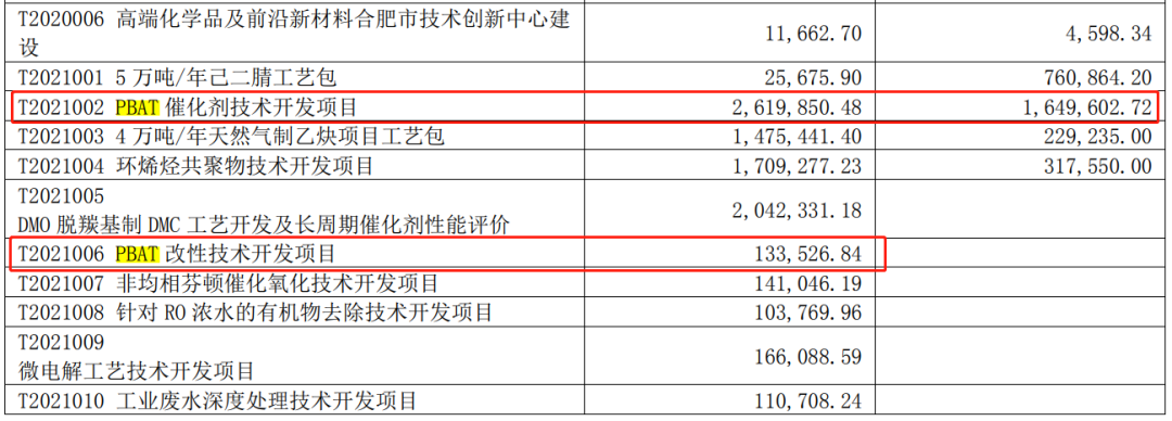 东华科技：承揽9个降解项目，投资3个PBAT项目