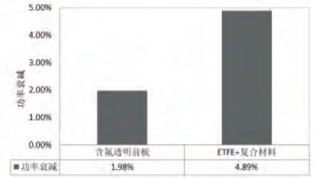 一种新型轻质柔性光伏组件介绍