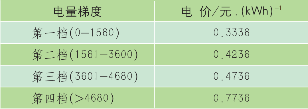 户用分布式光伏-储能系统装机多大功率最划算？