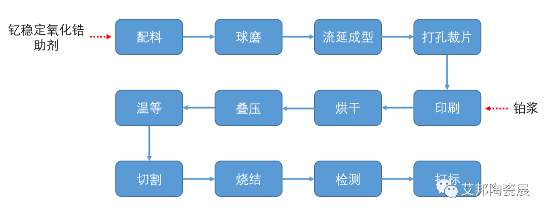 HTCC技术在汽车氮氧传感器中的应用