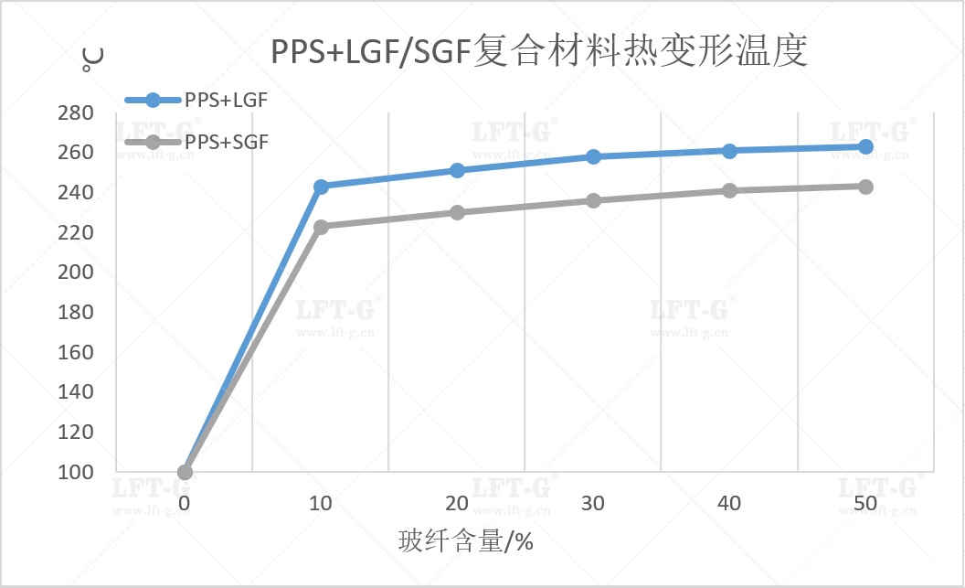 PPS材料及其长/短玻纤增强复合材料性能