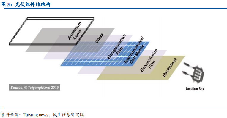 光伏组件的生产制造流程及工艺