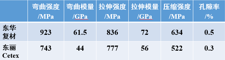 东华复材推出新一代全国产化连续碳纤维热塑性复合材料，赋能航空航天与高端汽车