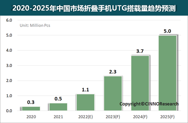 折叠屏手机热销，UTG迎商业化“落脚点”，部分厂商产能满载