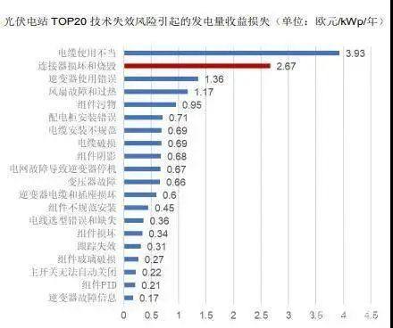 光伏连接器的安装步骤