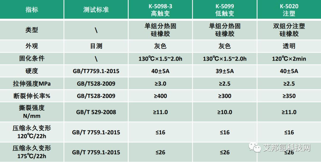 氢燃料电池密封胶及主要供应商介绍