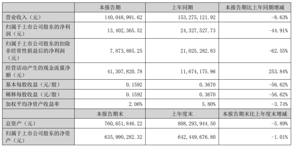 15家改性塑料企业半年报